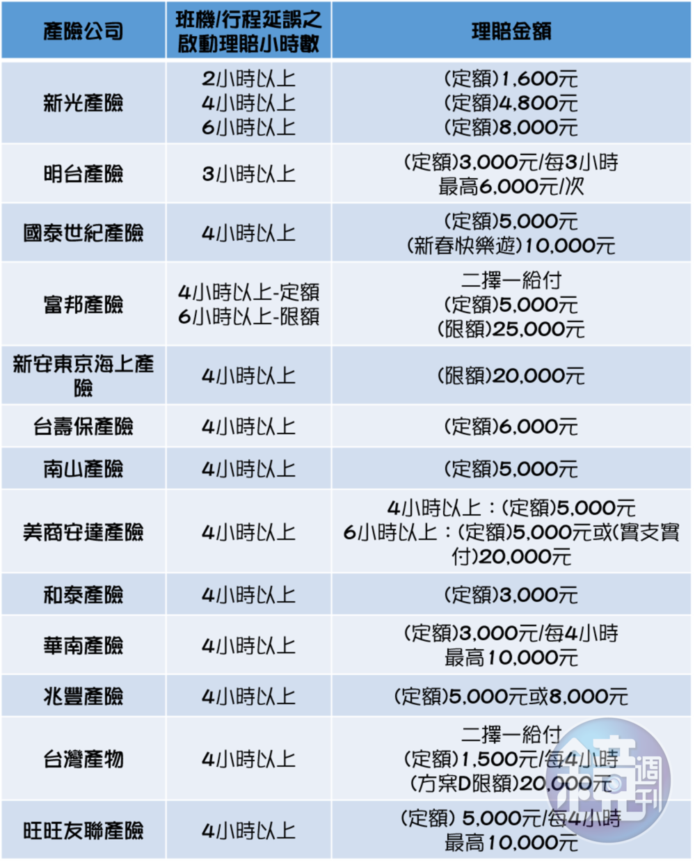   資料來源：各產險公司網路投保條款，製表日期：2019/1/31，製表單位：Money101.com.tw金融產品比較平台。