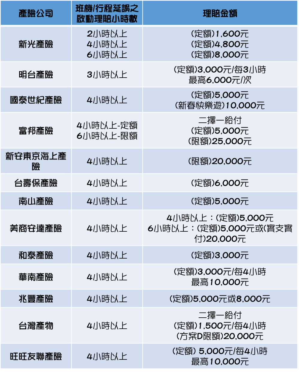 資料來源:各產險公司網路投保條款,製表日期:2019/1/31,製表單位:Money101.com.tw金融產品比較平台。