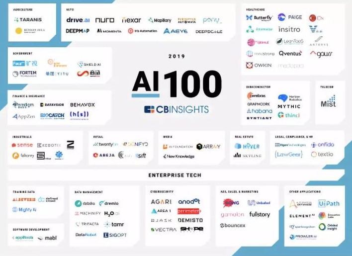 CB Insights 發布 2019 版 100 家最有前景的 AI 初創公司名單（圖片來源：CB Insights）