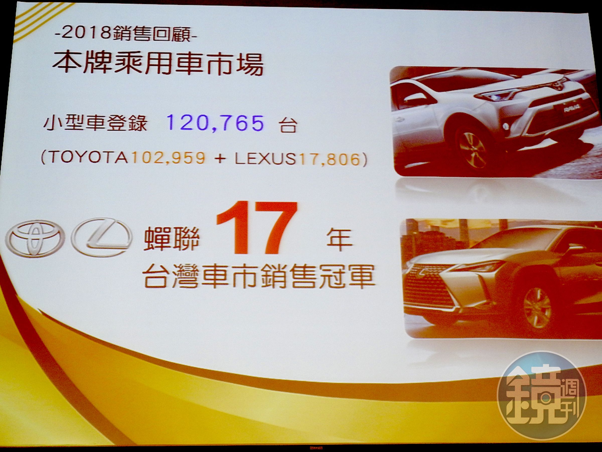 2018年和泰汽車依舊交出亮眼銷售成績單，TOYOTA與LEXUS兩品牌全年登錄台數為12萬765輛，蟬聯17年台灣車市銷售冠軍。