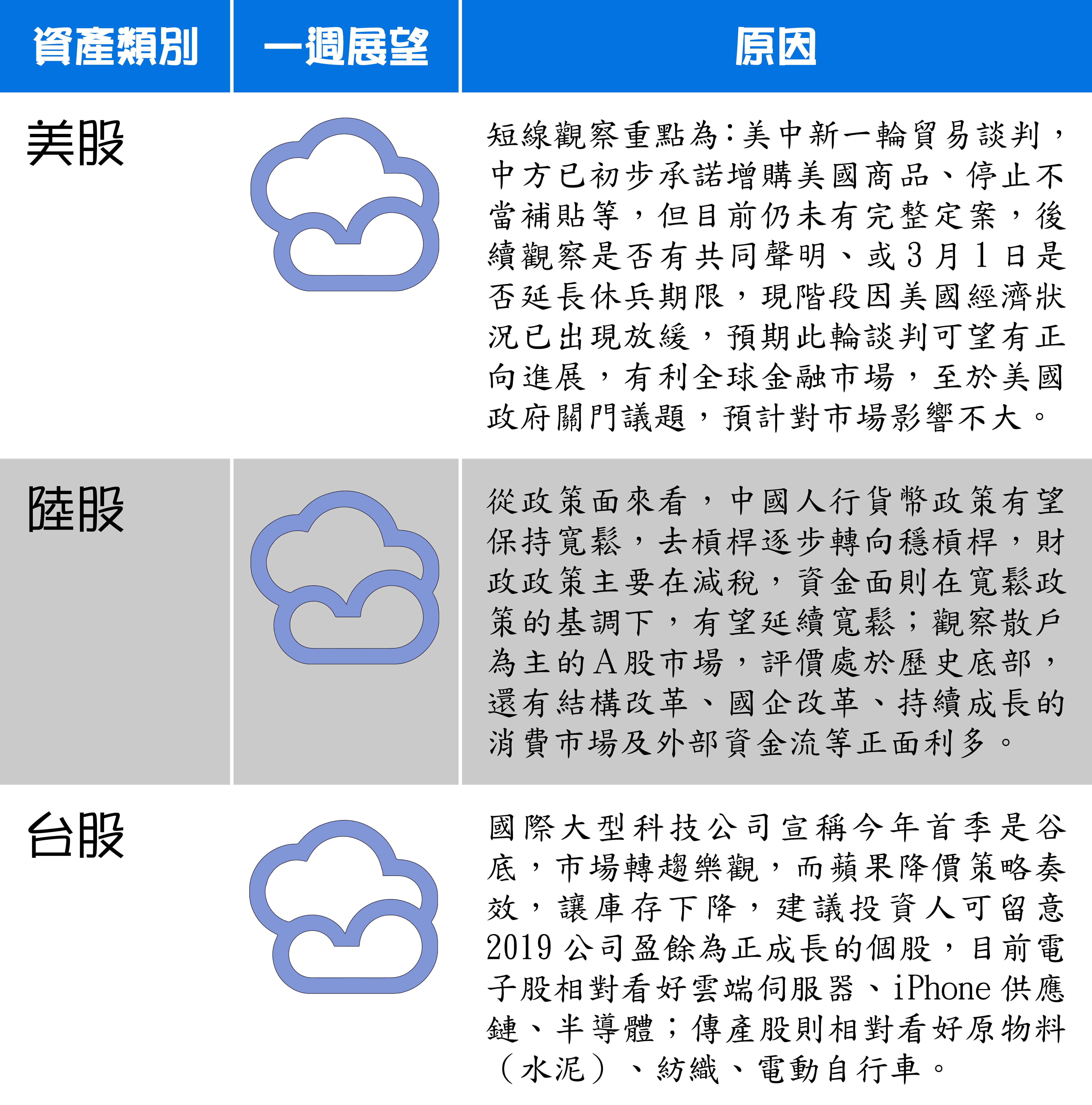 全球主要股匯債市一週展望，圖1/2。資料來源：安聯投信。
