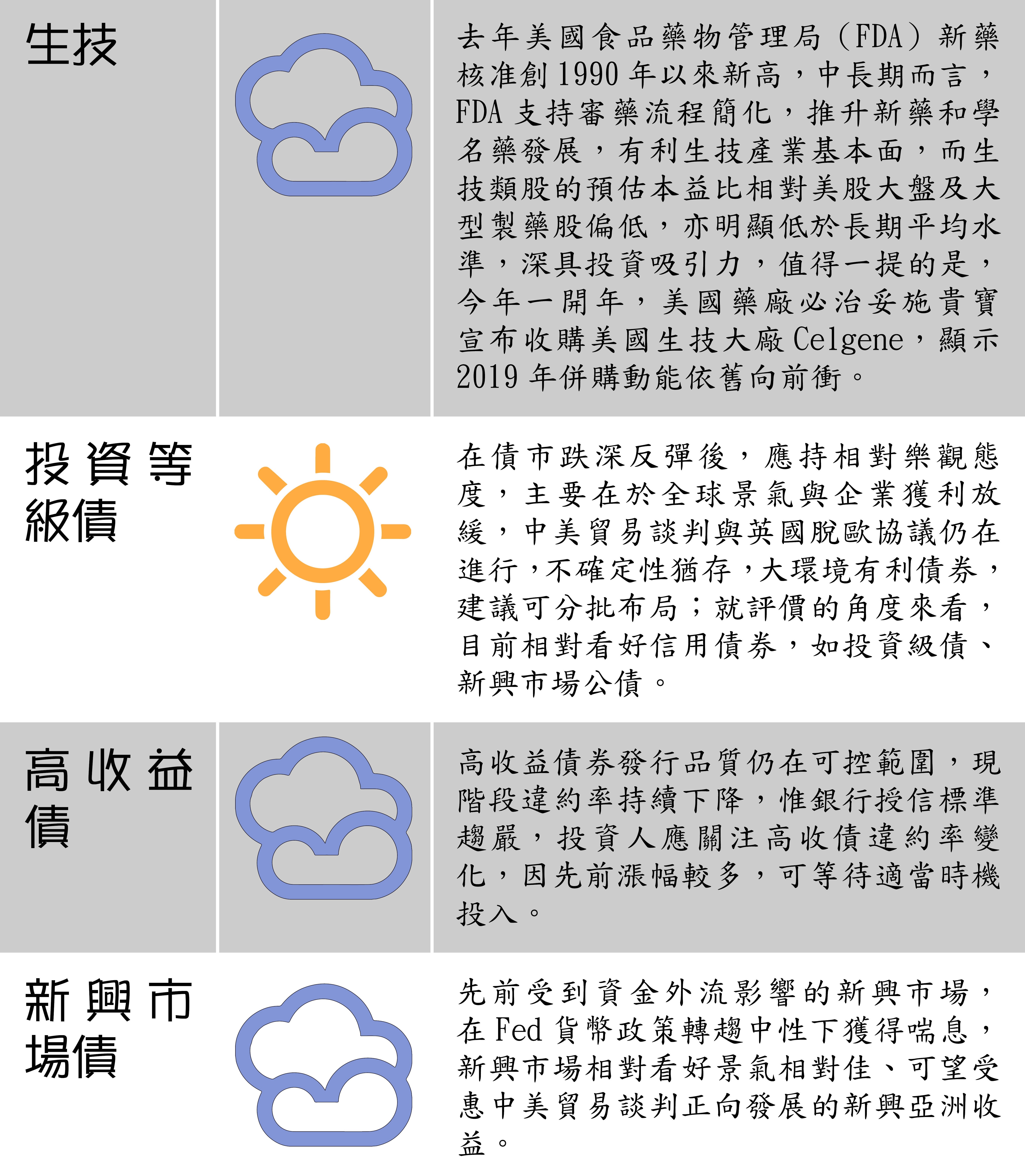 全球主要股匯債市一週展望，圖2/2。資料來源：安聯投信。