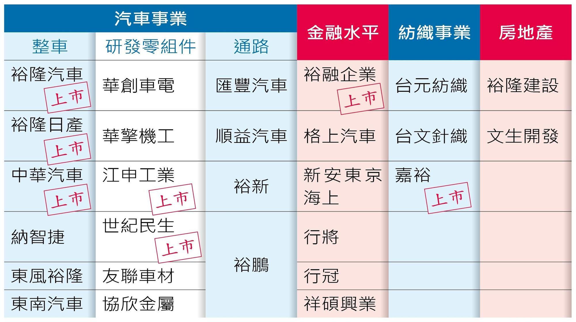 (裕隆集團版圖)