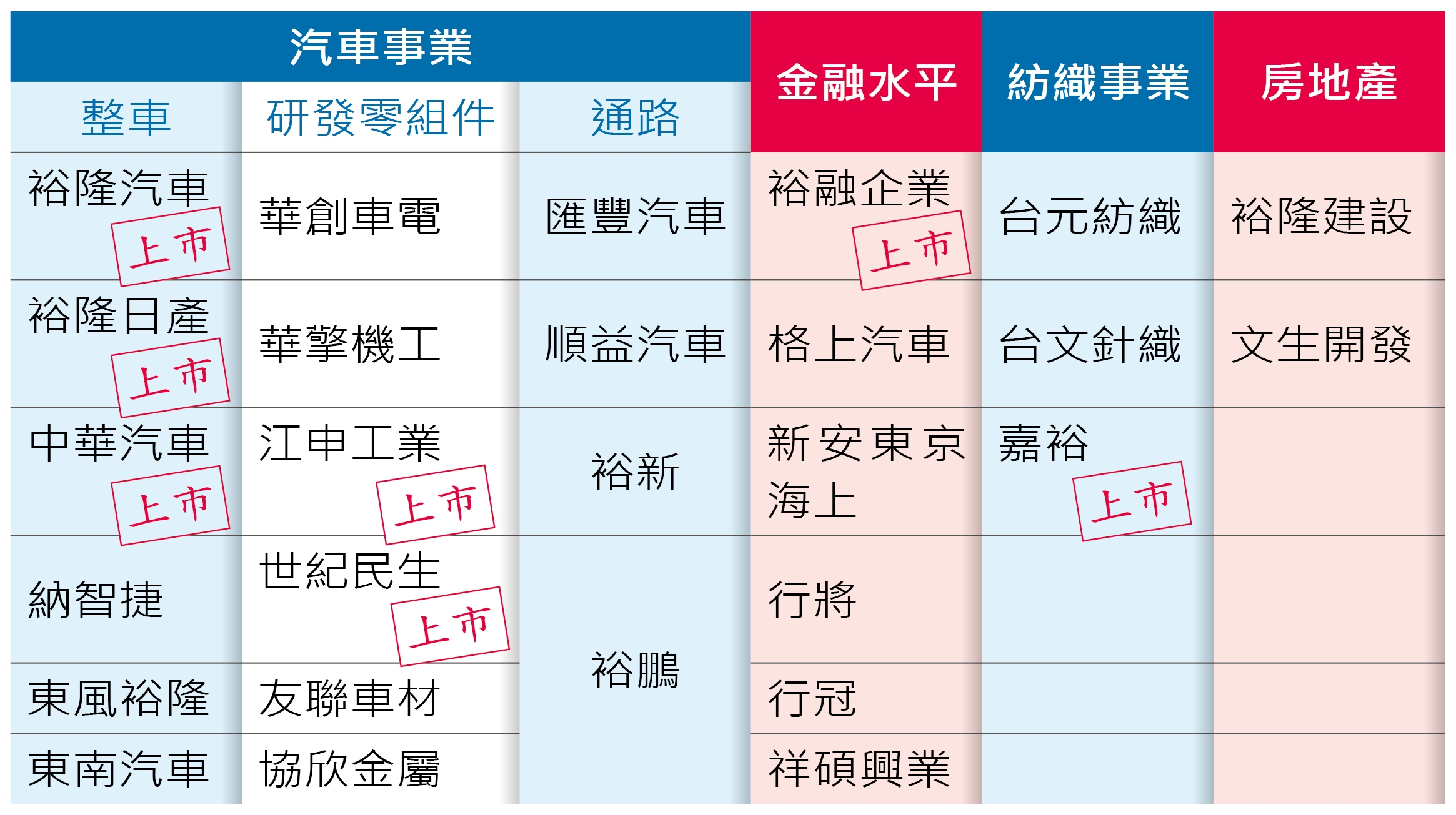 （裕隆集團版圖）