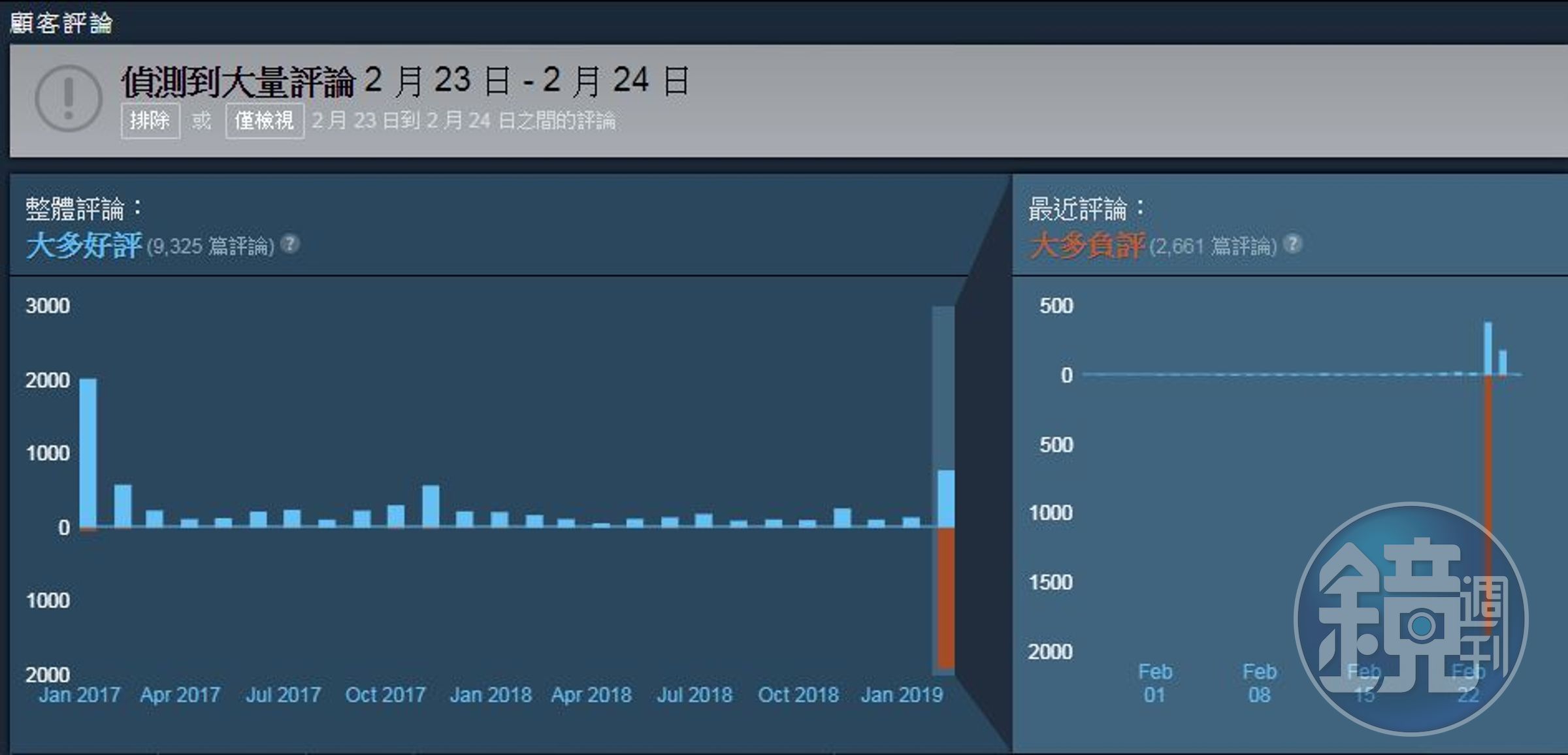 23 至 24 日有大量負評灌入。（翻攝自《返校》Steam 商店。）