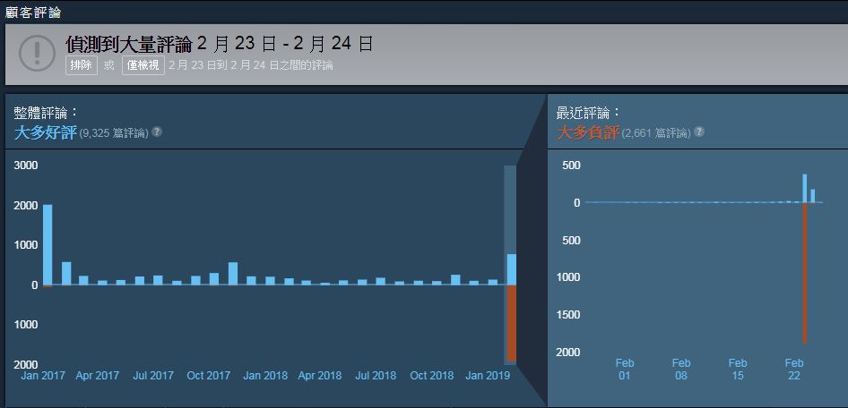 23 至 24 日有大量負評灌入。（翻攝自《返校》Steam 商店。）