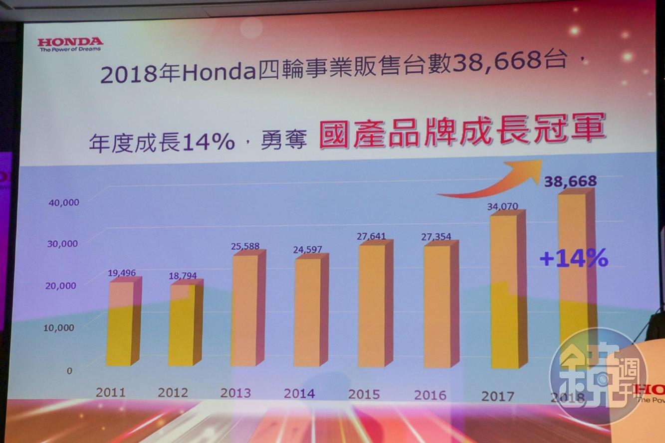 HONDA四輪去年逆勢成長14%，總計賣出超過3.8萬輛。