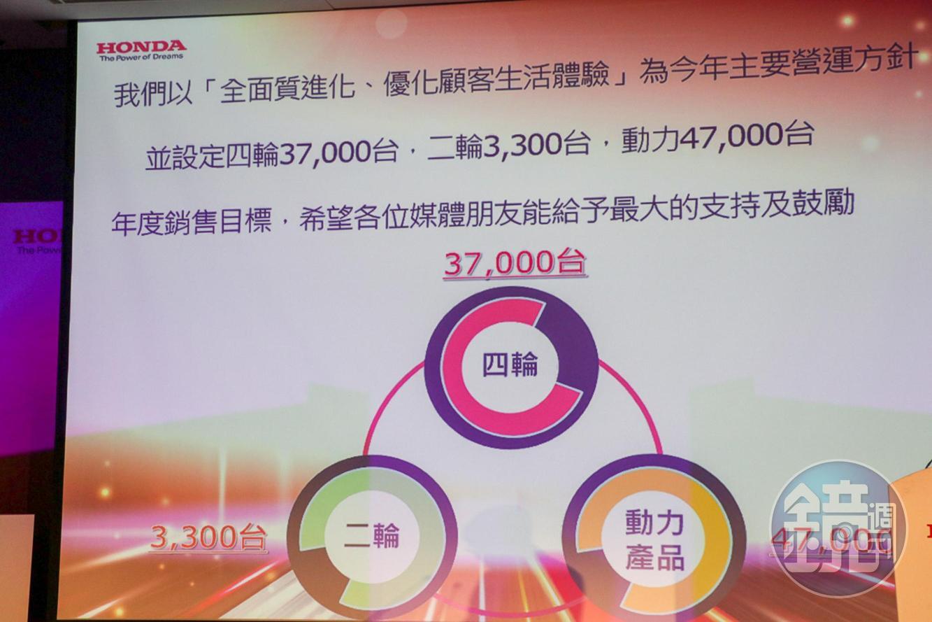 HONDA在新的一年喊出四輪賣3.7萬輛、二輪3,300輛、動力產品4.7萬部的年度目標。