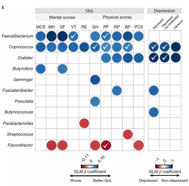 憂鬱症患者與正常人腸道菌群對比（來源：The neuroactive potential of the human gut microbiota in quality of life and depression）