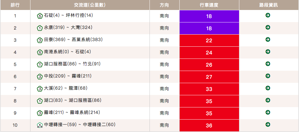 高公局的「國道壅塞排行」。（翻攝畫面）