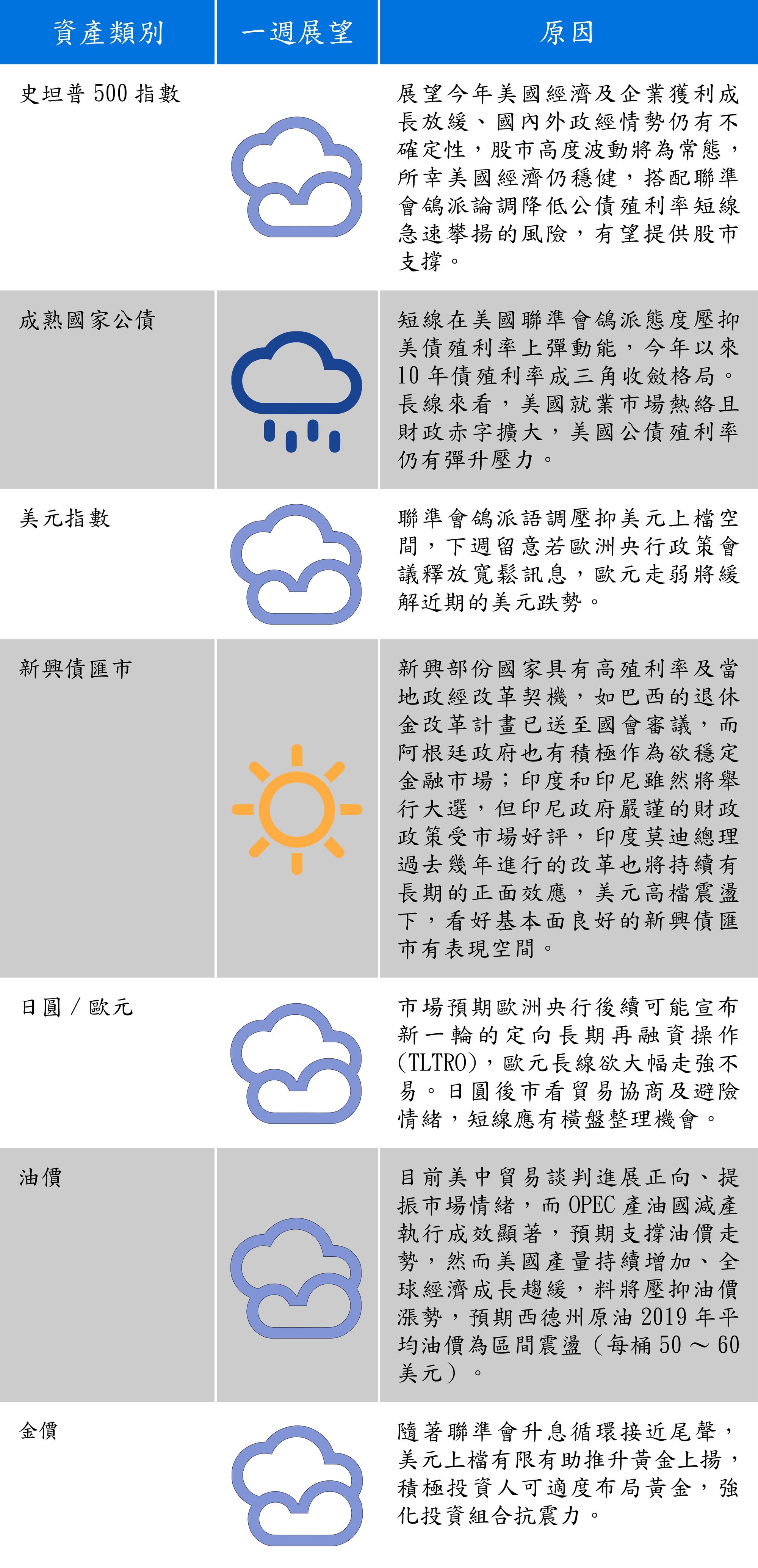 資料來源：富蘭克林證券投顧