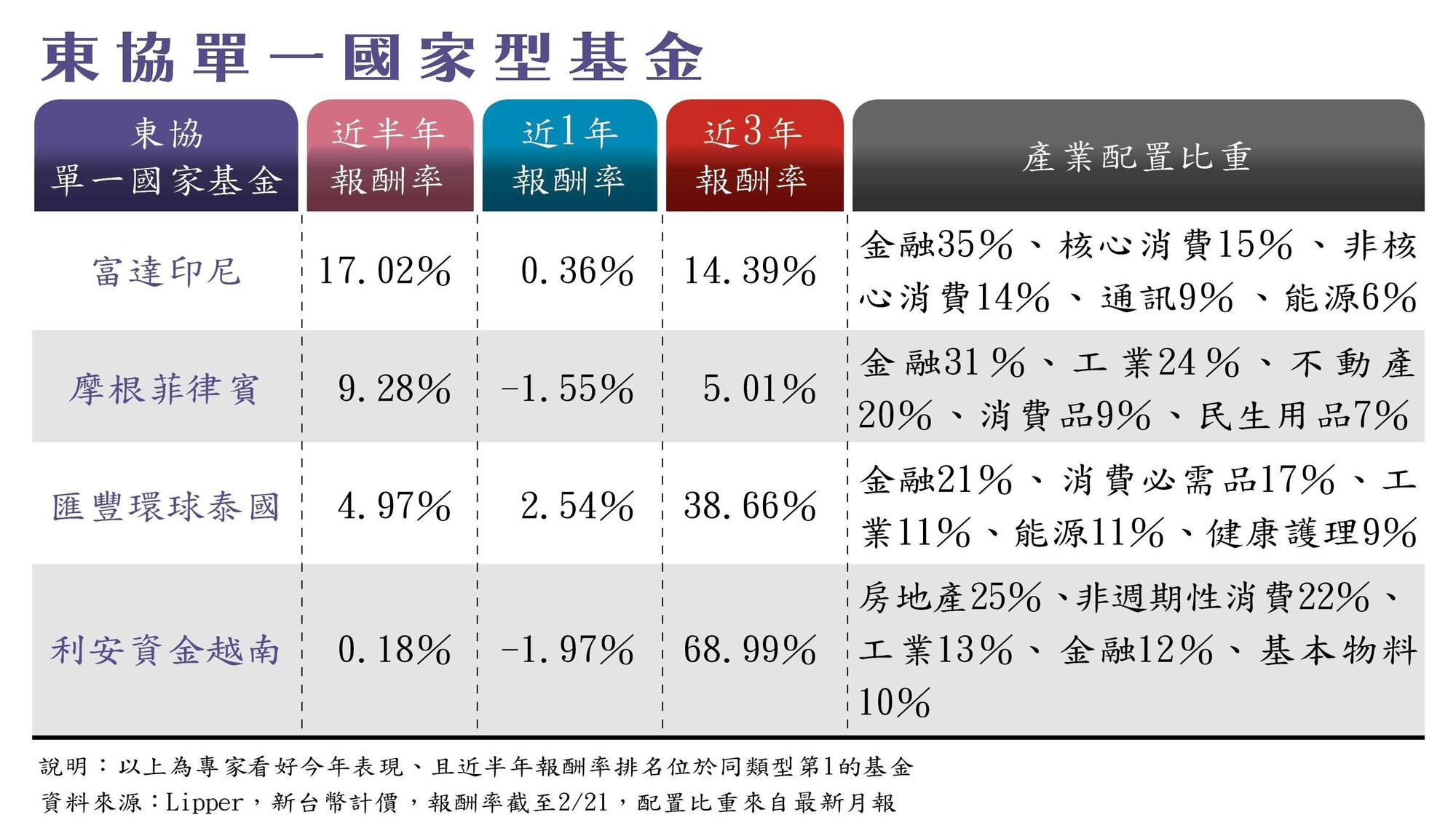 東協單一國家型基金，印尼表現亮眼。