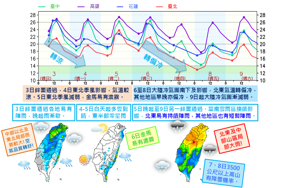 今（4日）、明（5日）兩天全台天氣短暫好轉，週二晚間起將開始轉為濕冷天氣。（圖取自中央氣象局臉書）