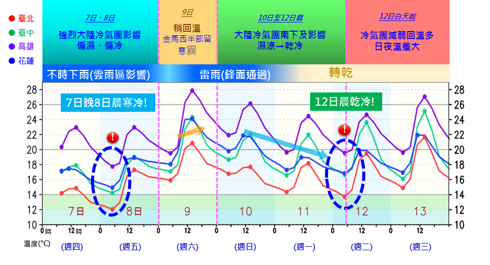濕冷天氣再繼續影響台灣2天,下週雨勢減緩,但冷空氣接力報到。(圖取自中央氣象局臉書)