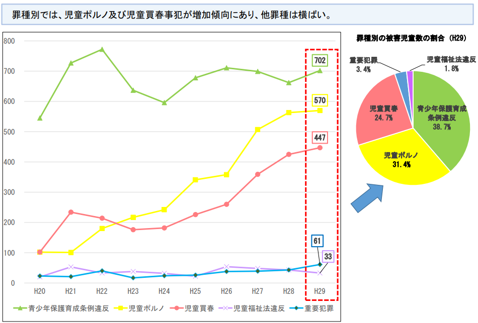 日本警察廳統計資料中，「兒童色情」和「兒童賣淫」增加速度明顯較其他犯罪類別來得快。（翻攝自日本警察廳資料）