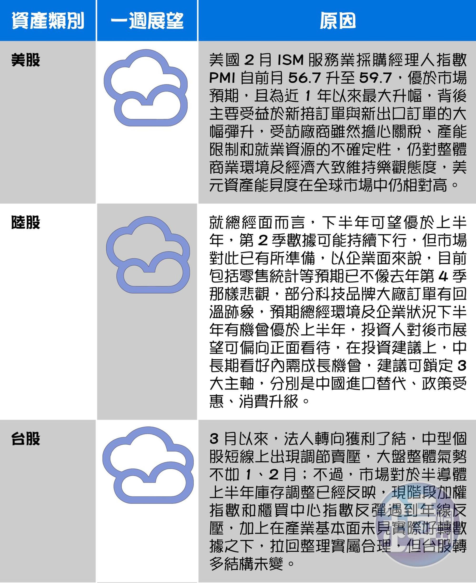 國際市場報報:全球主要股匯債市一週展望 圖1/2(資料來源:安聯投信)