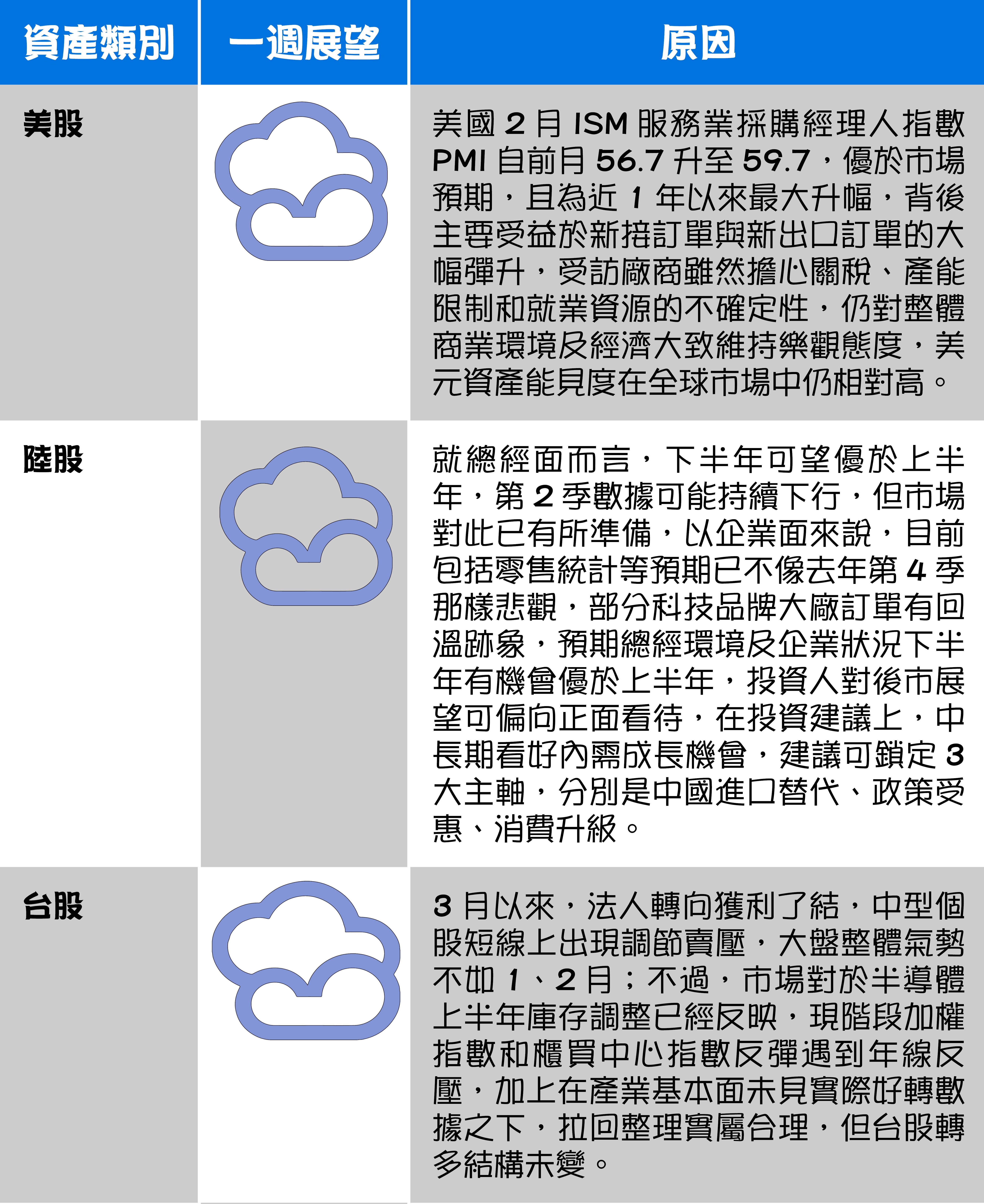 國際市場報報：全球主要股匯債市一週展望 圖1/2（資料來源：安聯投信）