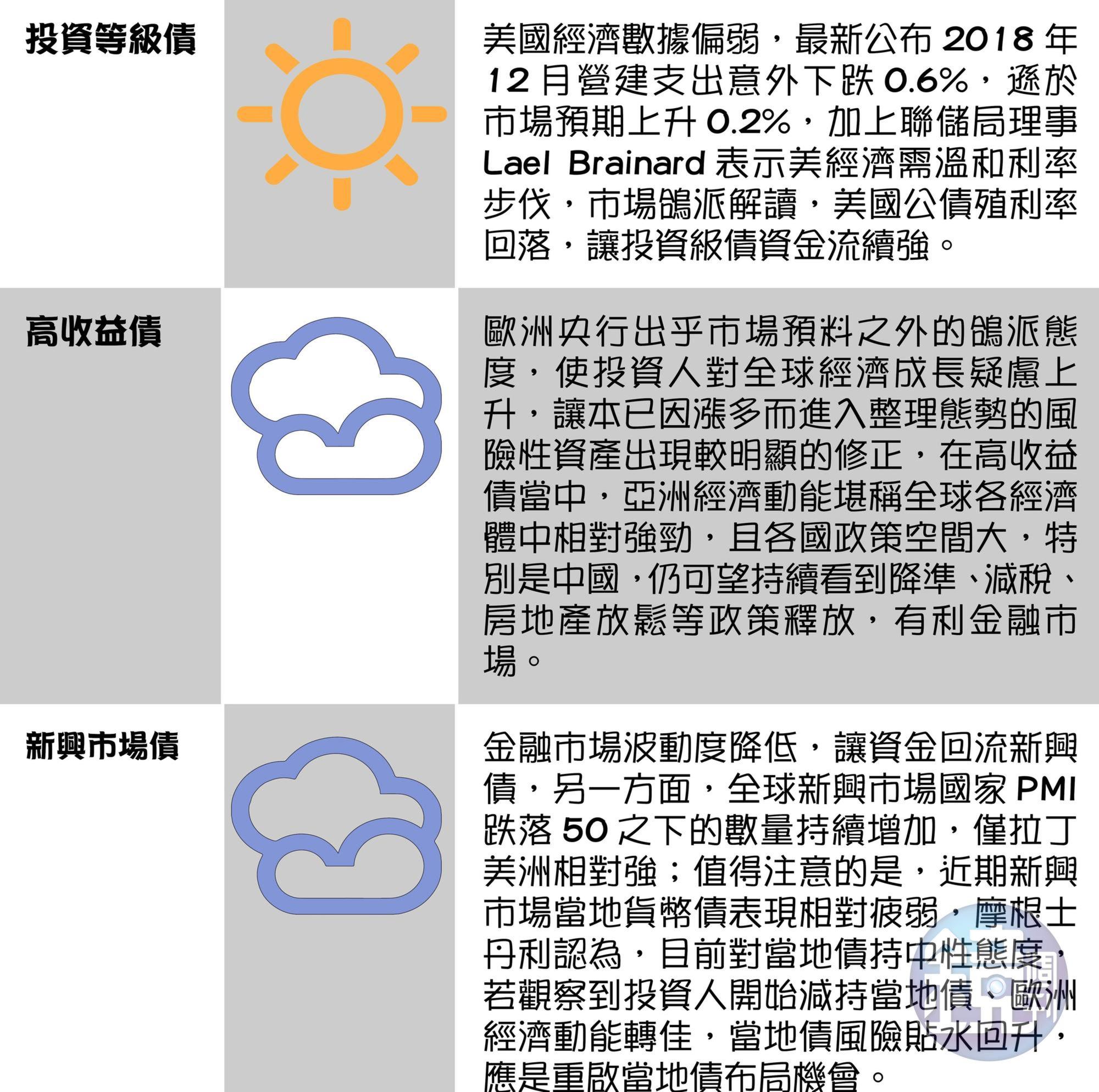 國際市場報報:全球主要股匯債市一週展望 圖2/2(資料來源:安聯投信)