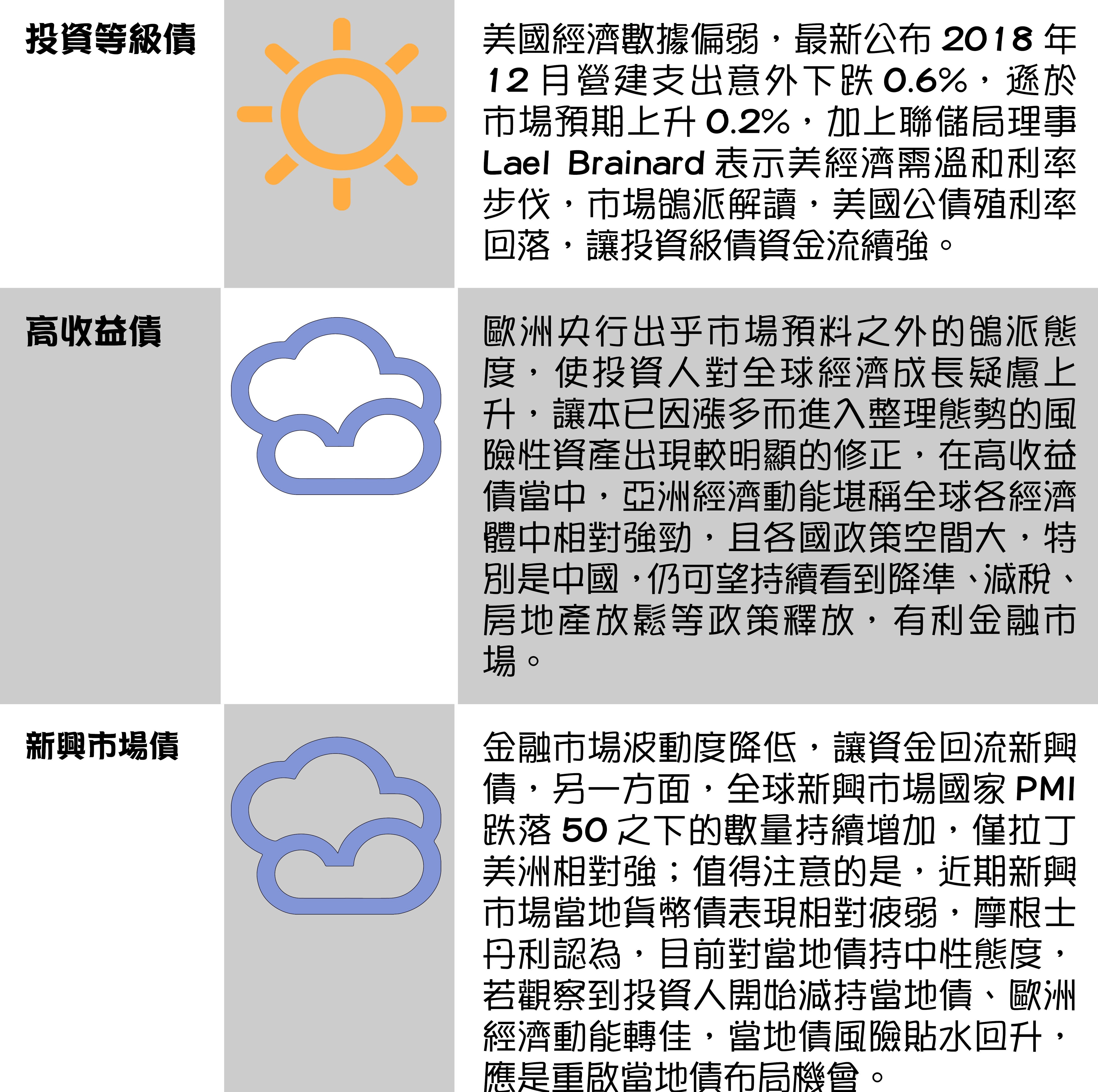 國際市場報報：全球主要股匯債市一週展望 圖2/2（資料來源：安聯投信）