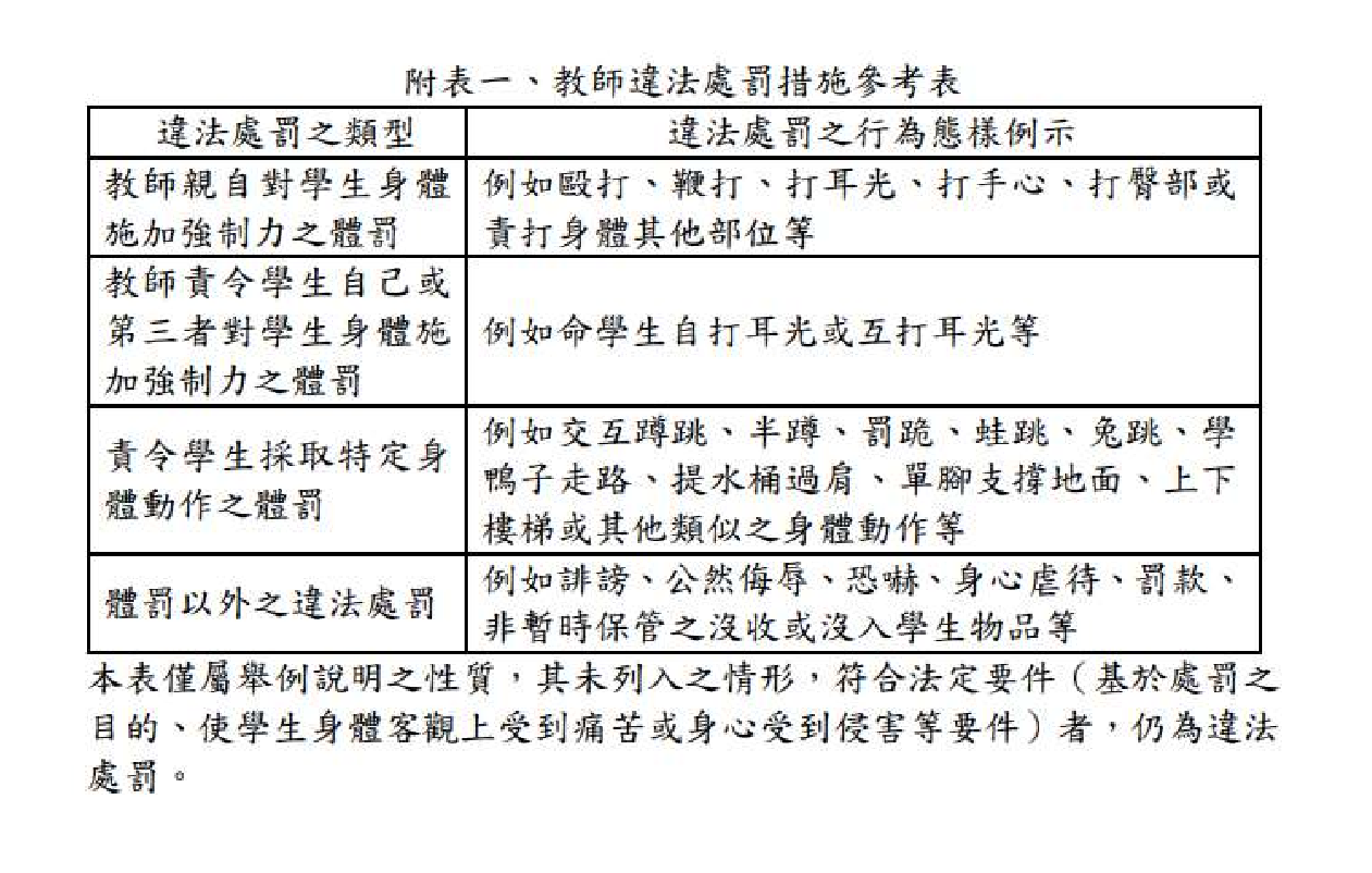現行教育部認定的體罰標準表，人本基金會呼籲修政相關規定。（翻攝教育部網站）