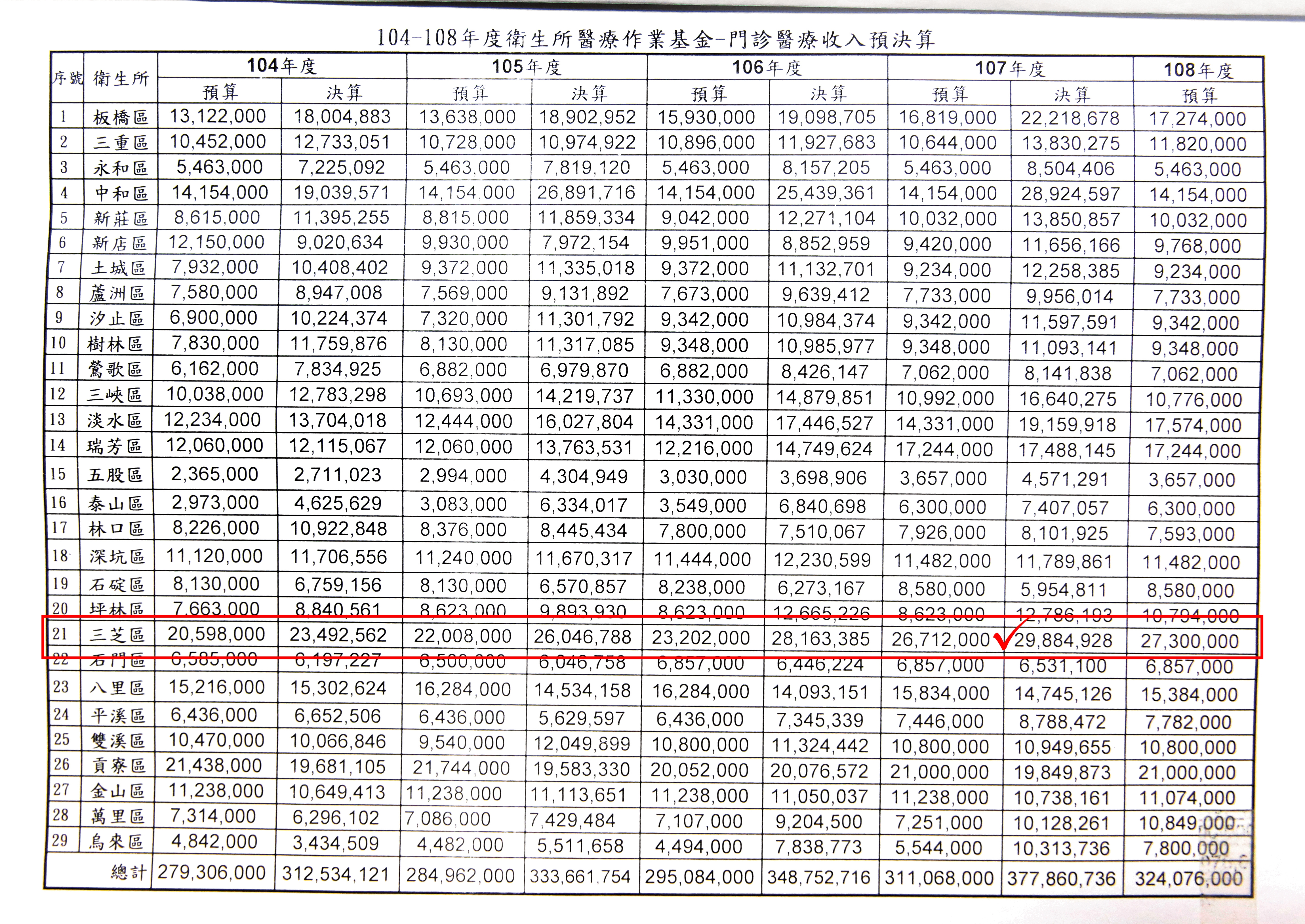 三芝衛生所去年門診收入2,988萬餘元，扣除成本和醫療作業基金提撥，共發出1,476萬元獎金。