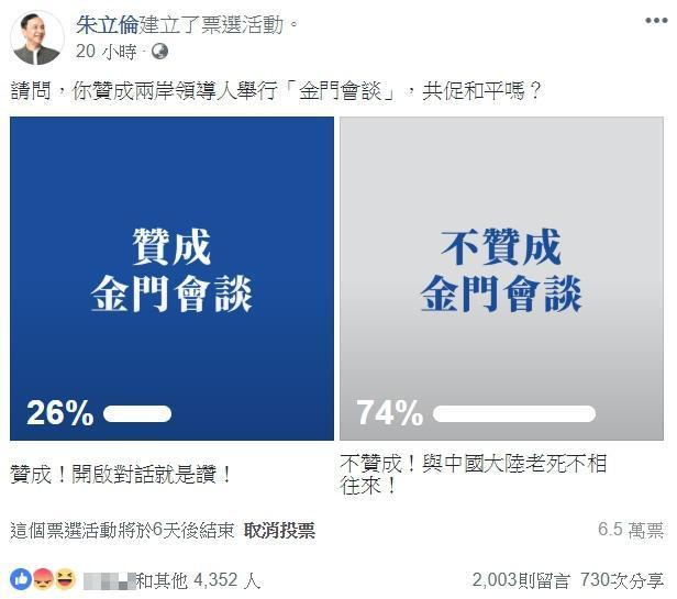 截至目前為止已吸引逾6.5萬人次投票,沒想到卻有近74%網友投下不贊成。(翻攝自朱立倫臉書粉專)