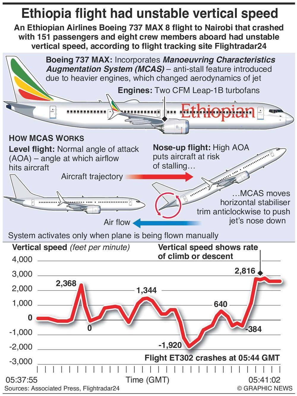 衣索比亞航空波音737 MAX墜機前的高度變化，可以看到機師和MCAS「搏鬥」的軌跡。
