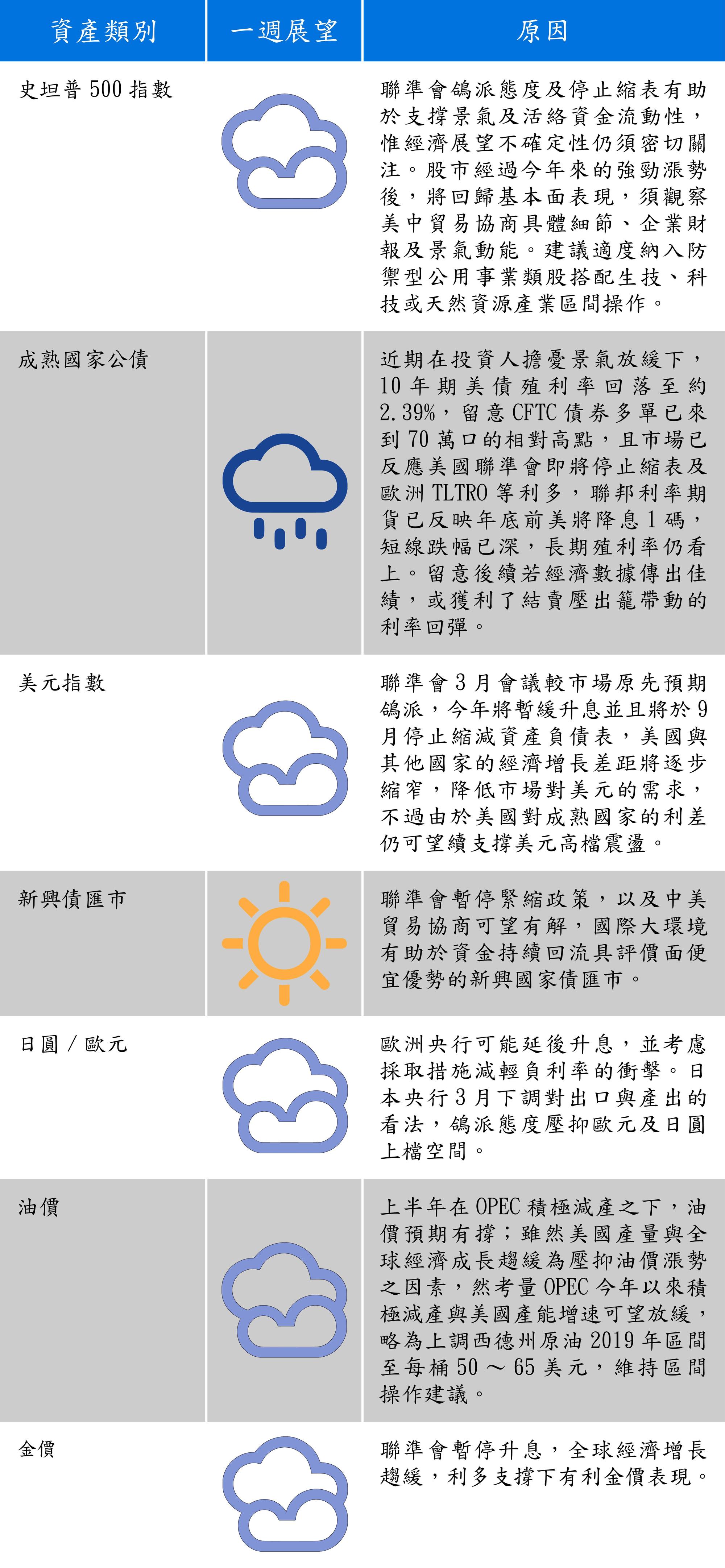 國際市場報報：全球主要股匯債市一週展望圖。（資料來源：富蘭克林證券投顧）