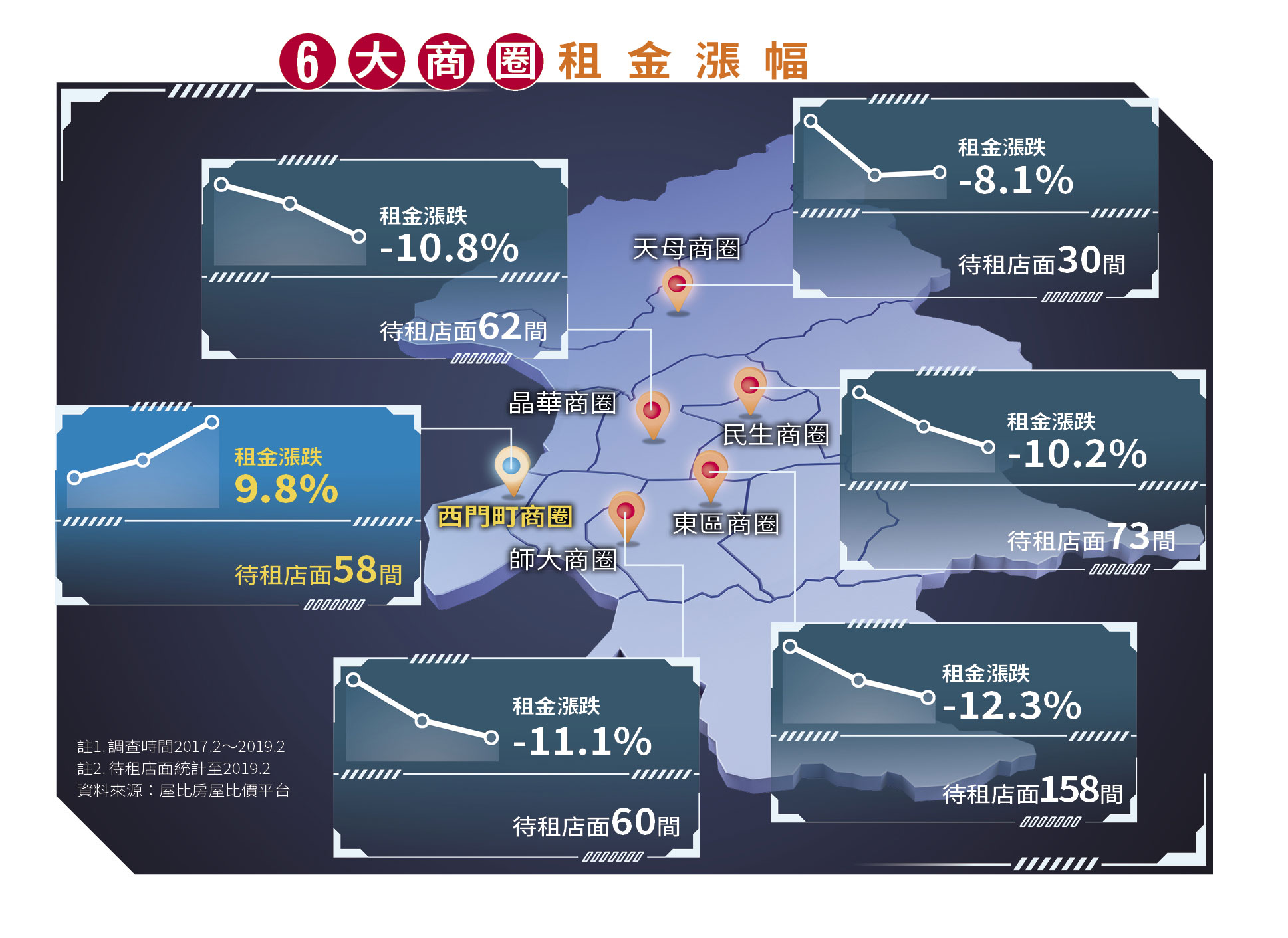 北市6大商圈興衰圖表，清楚可見只有西門町一枝獨秀。