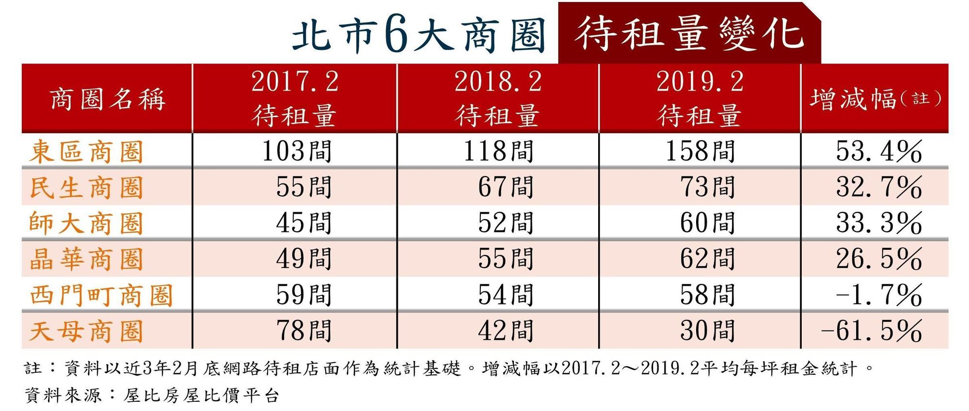 北市近3年6大商圈待租量變化