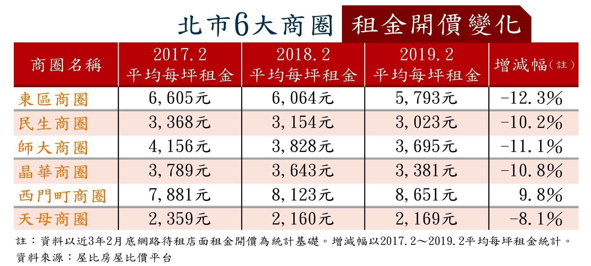 北市近3年6大商圈租金開價變化