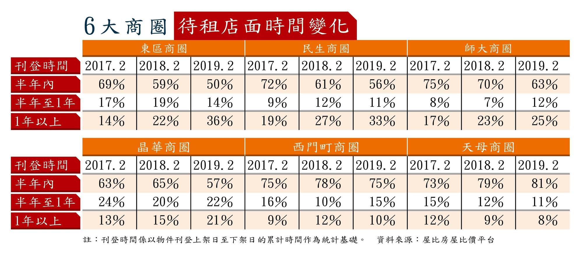 6大商圈待租店面刊登時間變化