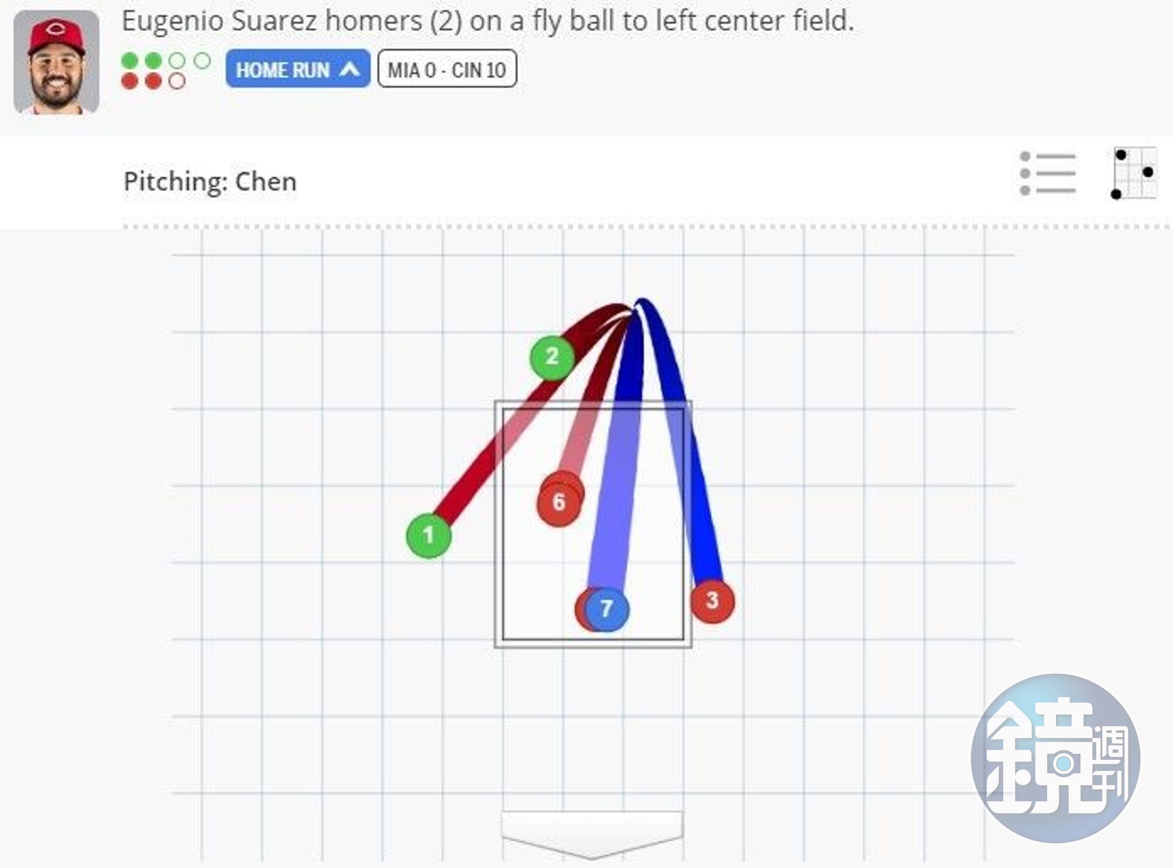 （截圖自MLB官網）