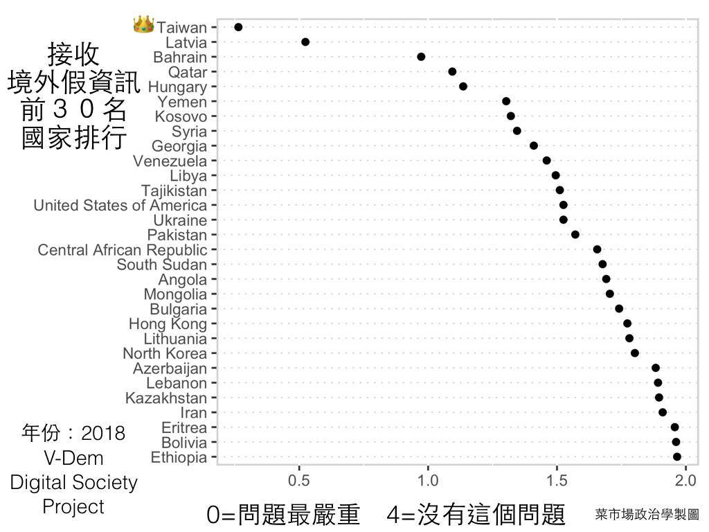 在「遭受外國假資訊攻擊」國家排名中,台灣竟是全球第一。(翻攝自菜市場政治學粉專)