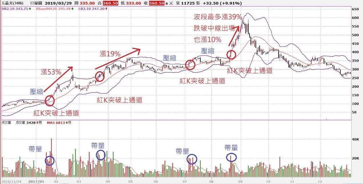 玉晶光2017年出現數次進場型態。(圖檔來源:籌碼K線)