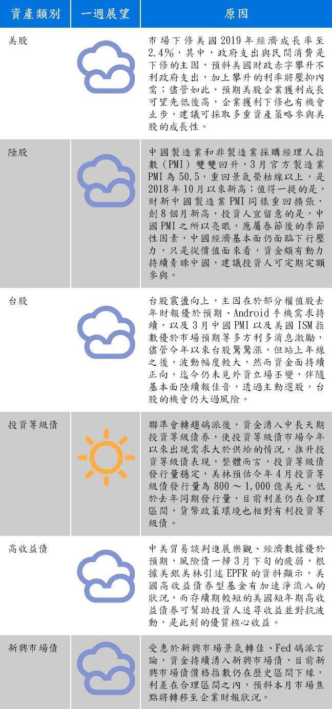 資料來源:安聯投信