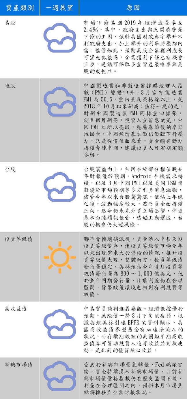 資料來源：安聯投信