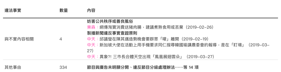 資料來源：NCC