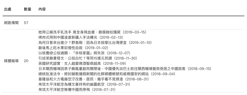 圖表只列出查核結果為「錯誤」的數量(其餘分類還有部分錯誤、正確、事實釐清)。 資料來源:臺灣事實查核中心