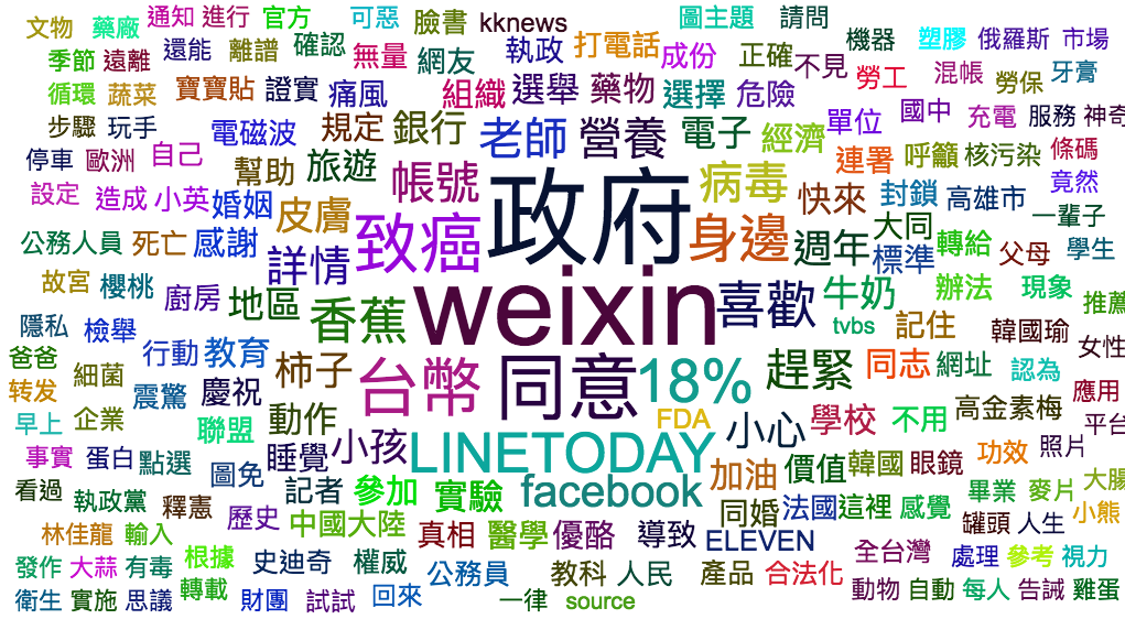 網路上流傳的謠言都是些什麼？我們藉著謠言協作澄清社群「cofacts 真的假的」的資料來探索。針對資料庫中被標示為「謠言」的文章，做關鍵字萃取，乘以使用者轉貼查證的次數，留下前 300 名。 資料來源：cofacts  真的假的