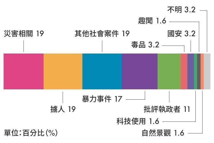 違反《社會秩序維護法》散佈謠言罪中,散播途徑為網路的案例;其他社會案件包含搶劫、性騷擾、種族歧視。資料來源:法務部檢察機關公開書類查詢系統