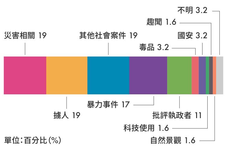 違反《社會秩序維護法》散佈謠言罪中,散播途徑為網路的案例;其他社會案件包含搶劫、性騷擾、種族歧視。資料來源:法務部檢察機關公開書類查詢系統