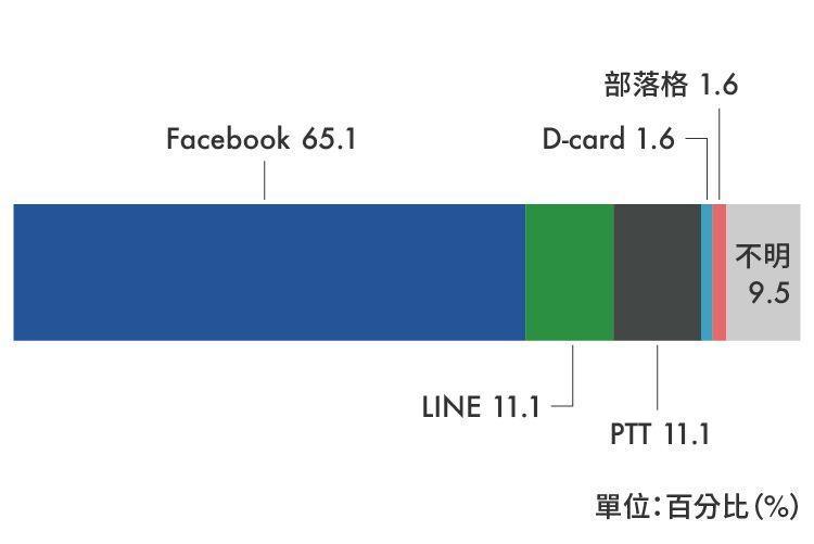 違反《社會秩序維護法》散佈謠言罪中，散播途徑為網路的案例。資料來源：法務部檢察機關公開書類查詢系統
