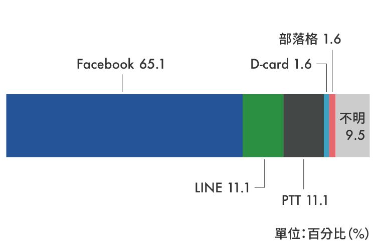 違反《社會秩序維護法》散佈謠言罪中，散播途徑為網路的案例。資料來源：法務部檢察機關公開書類查詢系統