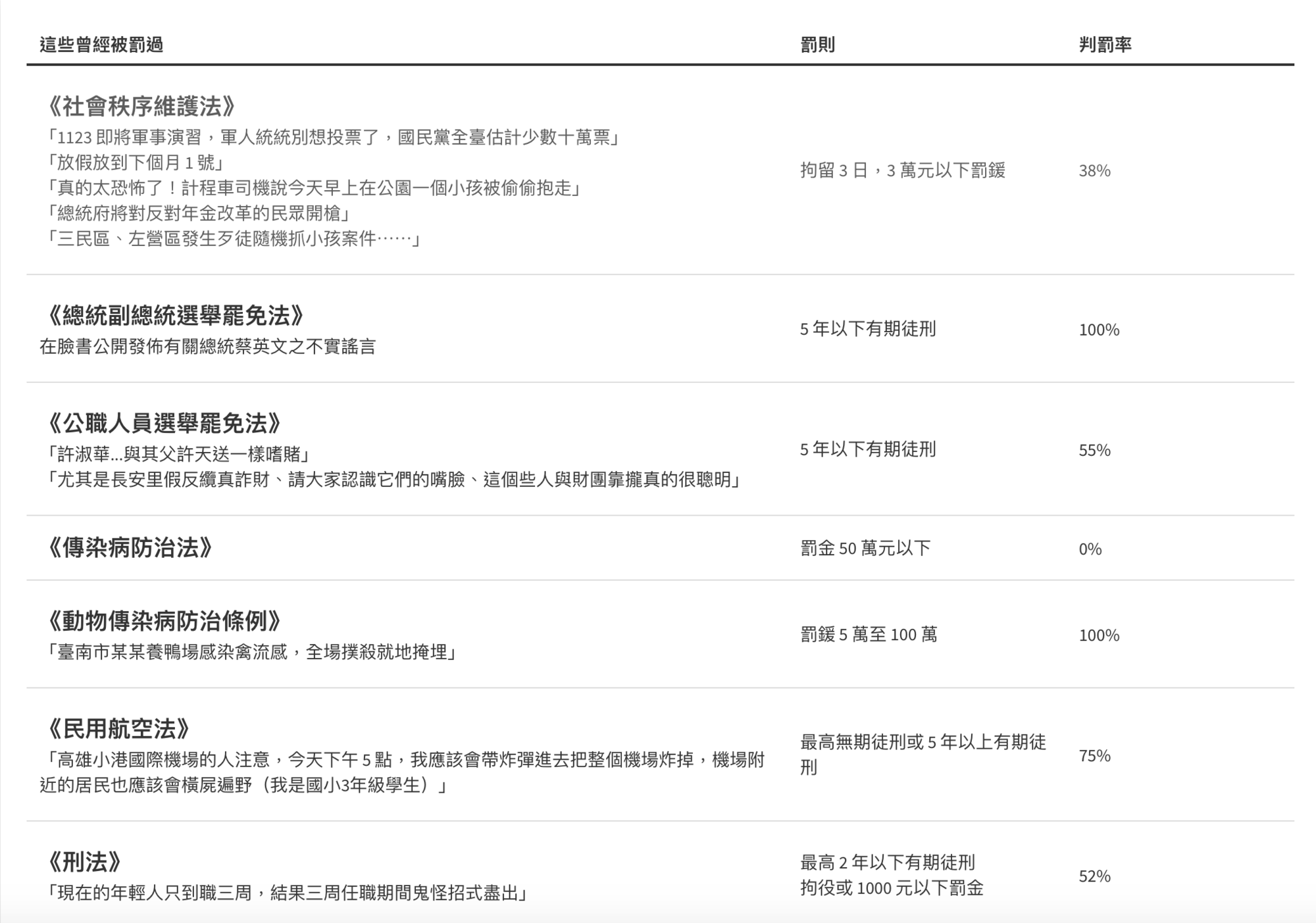僅擷取散播途徑是「網路」的案例。資料來源:法務部檢察機關公開書類查詢系統