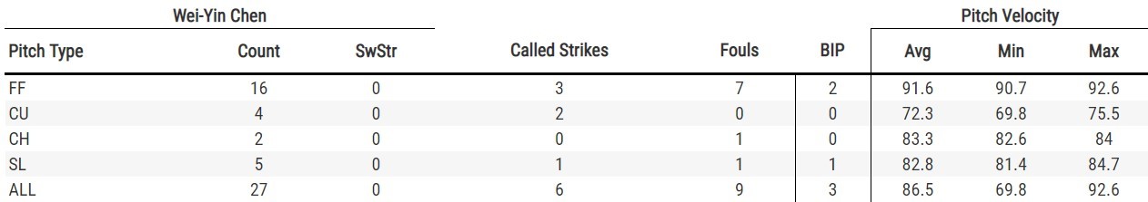 (翻攝自baseballsavant.mlb.com)