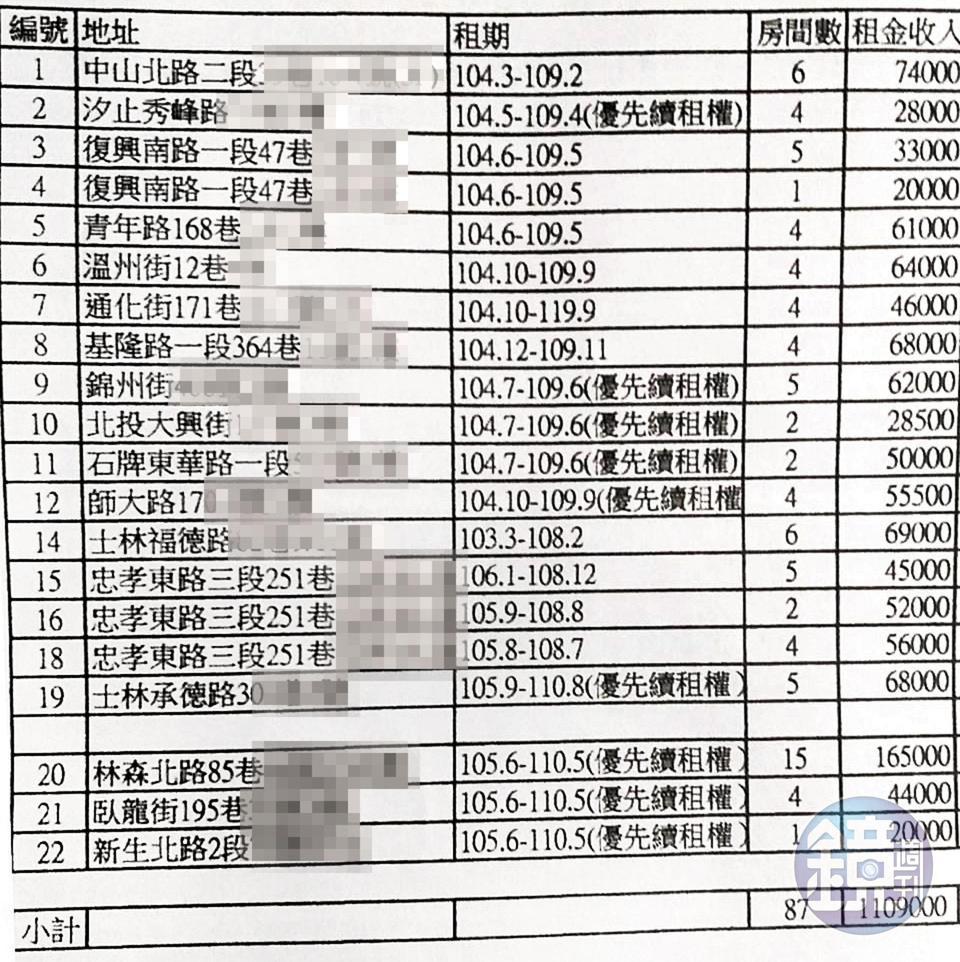 許姓男子掌控20多戶公宅,並將每戶隔成多間套房出租,月入逾百萬元。