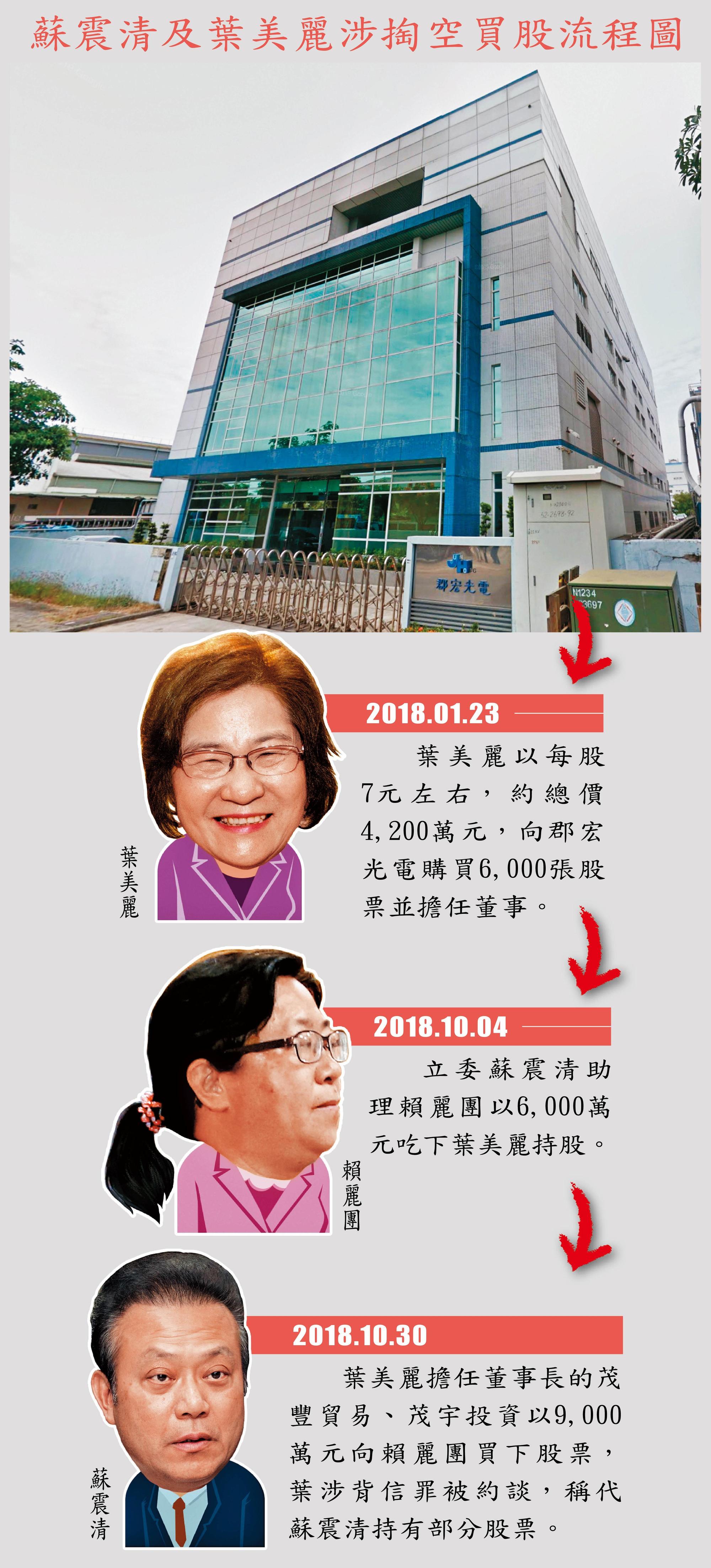 郡宏光電股票雖未公開發行,但該公司大股東葉美麗身兼誠美材副董,竟涉掏空誠美材子公司資產大買郡宏股票,已違反證交法特別背信罪。(翻攝自Google Map)