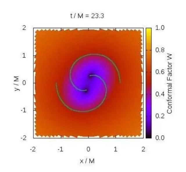 圖丨BlackHoles@ Home項目使用高效的模擬網格，因此可以在桌上型電腦上建模。黑點代表兩個不同品質黑洞的視界（來源：Z.Etienne / WVU）
