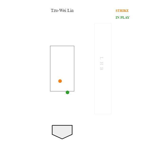 （截圖自baseballsavant.mlb.com）